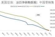 美国豆油：出口净销售数据，中国零销售