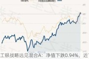 工银战略远见混合A：净值下跌0.94%，近1个月收益率5.96%