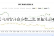 国内期货开盘多数上涨 菜粕涨超4%