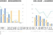 我武生物：2023年公司研发总投入金额为122,885,***6.56元