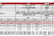 诺和诺德减肥药试验数据令人失望 股价下跌逾6%