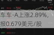 车车-A上涨2.89%，报0.679美元/股