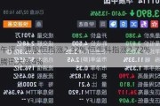 午评：港股恒指涨2.32% 恒生科指涨2.72%腾讯大涨4%