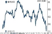 日元兑美元汇率自2023年7月以来首次突破140