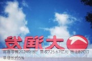 高鑫零售2024财报：营收725.67亿元  线上B2C订单增长约5%