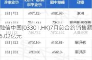 融信中国(03301.HK)7月总合约销售额6.02亿元