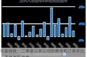 华菱钢铁：二季度以来公司的需求和订单环比一季度有所改善
