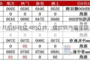 宝钢 6 月招标硅锰 4850 吨，螺纹钢产量连续三周增加