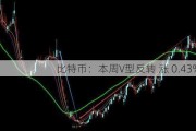 比特币：本周V型反转 涨 0.43%