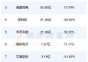 海印股份：预计2024年上半年盈利9006.51万元-1.35亿元 同比扭亏