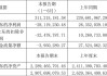 炬光科技：董事长兼总经理自愿降薪30%！上半年净利润亏损超2800万元