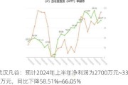 武汉凡谷：预计2024年上半年净利润为2700万元~3300万元，同比下降58.51%~66.05%