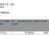 上美股份：罗燕增持10.1万股，持股比例升至0.36%