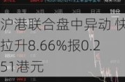 沪港联合盘中异动 快速拉升8.66%报0.251港元