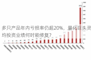 多只产品年内亏损率仍超20%，量化巨头灵均投资业绩何时能修复？