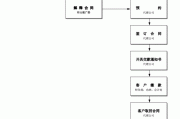 如何重新签约期货交易？这些签约流程有什么注意事项？