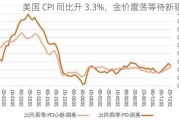 美国 CPI 同比升 3.3%，金价震荡等待新驱动