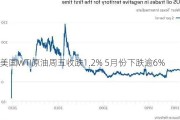 美国WTI原油周五收跌1.2% 5月份下跌逾6%