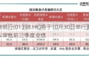 工商银行(01398.HK)将于10月30日举行董事会会议以审批前三季度业绩