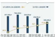 存款搬家效应显现：理财规模上半年超29万亿元，下半年增速或放缓