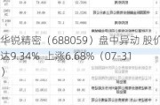 华锐精密（688059）盘中异动 股价振幅达9.34%  上涨6.68%（07-31）