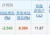 捷蓝航空涨超16.4% Q2营收超预期 意外录得调整后每股收益