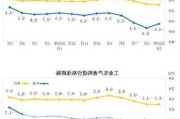 韩国5月工业产出环比下降0.7%，零售销售下降0.2%