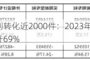 三甲医院专利转化近2000件：2023年增长28%，专利许可量上升69%