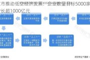 北京市推动低空经济发展：企业数量目标5000家，预期增长超1000亿元