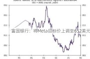 富国银行：将Meta目标价上调至652美元