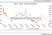 铝板块走低 世纪铝业跌近6%