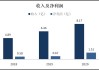 时代天使绩后大涨超11% 上半年经调整净利润约7170万元