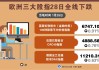 欧洲三大股指收盘全线下跌 德国DAX指数跌1.06%