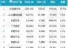 比亚迪：上半年销量161.30万辆，插混车型销量超纯电