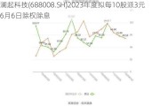 澜起科技(688008.SH)2023年度拟每10股派3元 6月6日除权除息