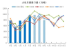 豆粕-大豆豆粕库存累库速度加快，而下游虽然养殖利润有所好转