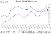 牛羊肉价格下跌：近5年同期最低，供需失衡成主因