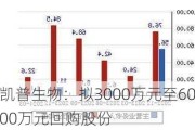 凯普生物：拟3000万元至6000万元回购股份