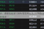 午评：港股恒指涨1.06% 恒生科指涨2.51%黄金股涨势强劲