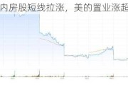 港股内房股短线拉涨，美的置业涨超11%