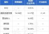 荣晖国际(00990)：半年纯利预计减少66%至3亿港元