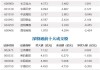 连续3日净买入 中国平安获沪股通净买入7.07亿元