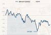 景顺长城产业趋势混合：净值0.5428元下跌0.28%，近6个月收益率-11.85%