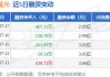 6连板航天晨光：上半年预亏1.15亿元-1.35亿元 应用于商业航天领域的产品收入占比相对较小