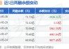 比亚迪获深股通连续5日净买入 累计净买入8.17亿元