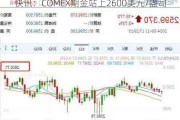 快讯：COMEX期金站上2600美元/盎司