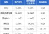 现代牙科(03600)7月19日斥资41.13万港元回购10万股