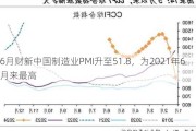 6月财新中国制造业PMI升至51.8，为2021年6月来最高