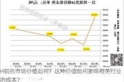 H铜的市场价值如何？这种价值如何影响相关行业的成本？