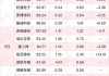 北向资金单日净卖出63.04亿元，减仓计算机、银行、非银金融